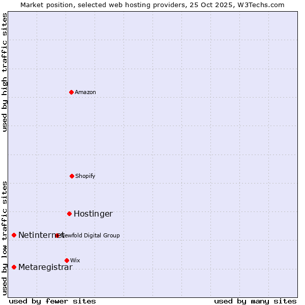 Market position of Hostinger vs. Netinternet vs. Metaregistrar