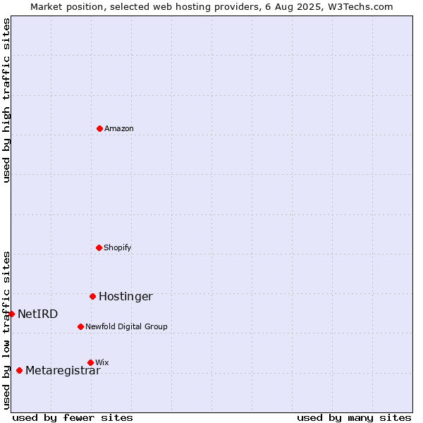 Market position of Hostinger vs. Metaregistrar vs. NetIRD