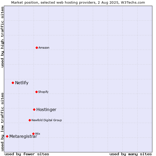 Market position of Hostinger vs. Netlify vs. Metaregistrar
