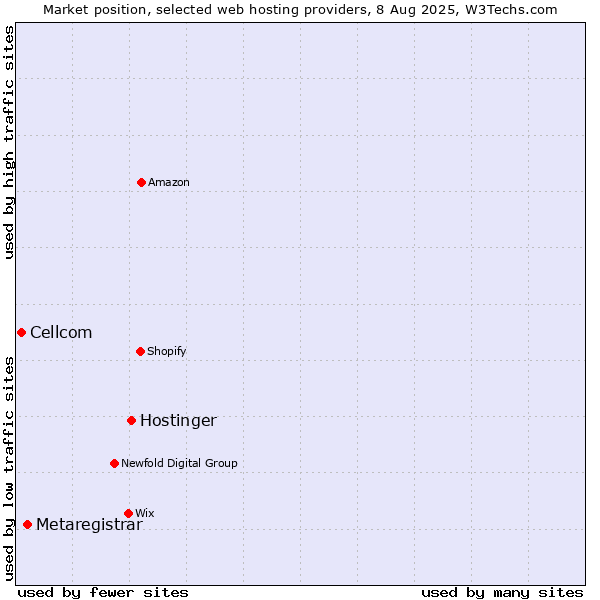 Market position of Hostinger vs. Metaregistrar vs. Cellcom