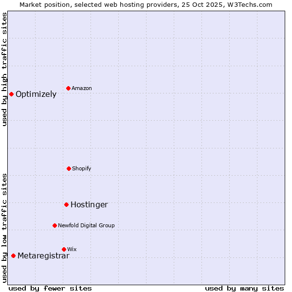 Market position of Hostinger vs. Metaregistrar vs. Optimizely