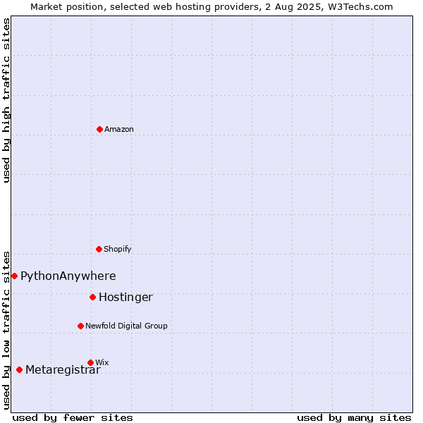 Market position of Hostinger vs. Metaregistrar vs. PythonAnywhere