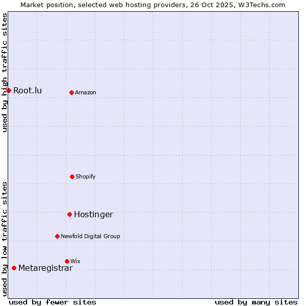 Market position of Hostinger vs. Metaregistrar vs. Root.lu