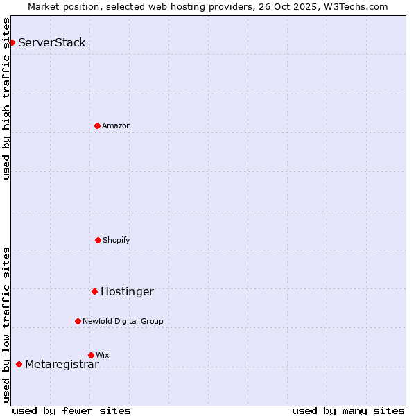 Market position of Hostinger vs. Metaregistrar vs. ServerStack