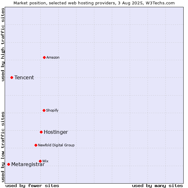 Market position of Hostinger vs. Tencent vs. Metaregistrar