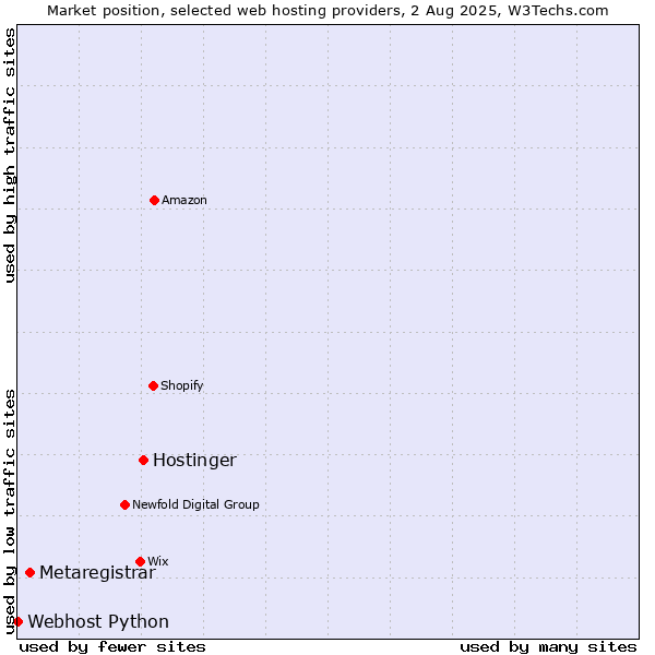 Market position of Hostinger vs. Metaregistrar vs. Webhost Python