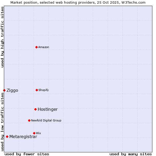 Market position of Hostinger vs. Metaregistrar vs. Ziggo