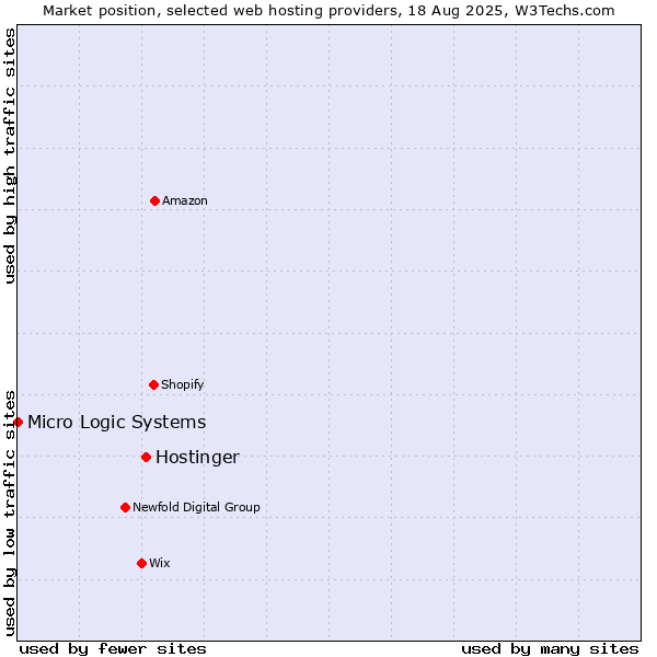 Market position of Hostinger vs. Micro Logic Systems