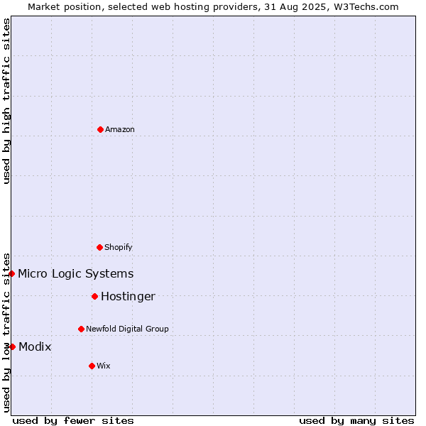 Market position of Hostinger vs. Modix vs. Micro Logic Systems