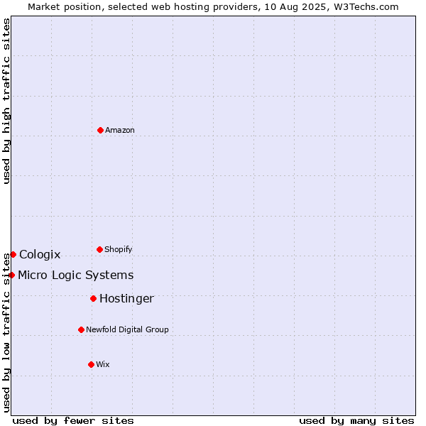Market position of Hostinger vs. Cologix vs. Micro Logic Systems