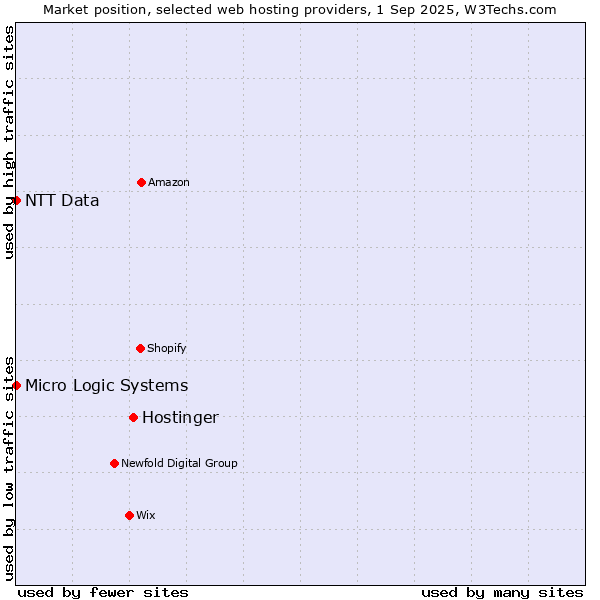 Market position of Hostinger vs. NTT Data vs. Micro Logic Systems
