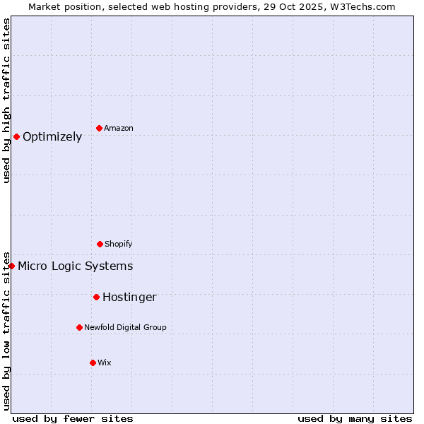 Market position of Hostinger vs. Optimizely vs. Micro Logic Systems