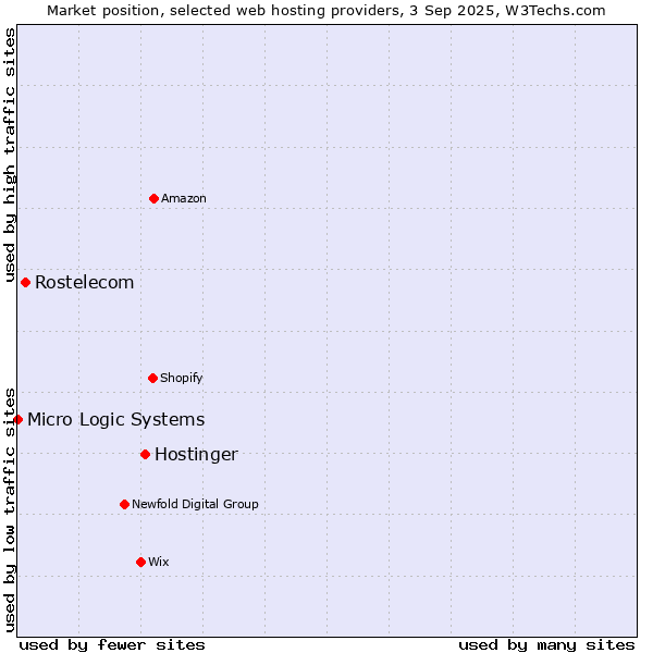 Market position of Hostinger vs. Rostelecom vs. Micro Logic Systems
