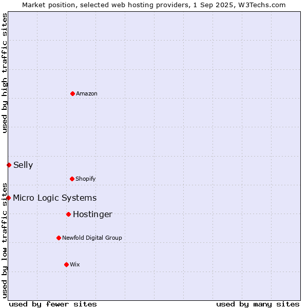 Market position of Hostinger vs. Selly vs. Micro Logic Systems