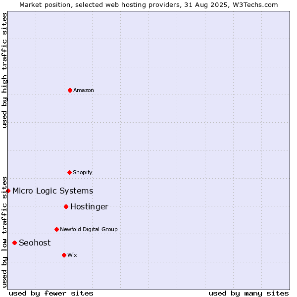 Market position of Hostinger vs. Seohost vs. Micro Logic Systems