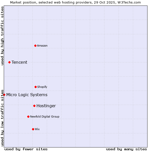 Market position of Hostinger vs. Tencent vs. Micro Logic Systems
