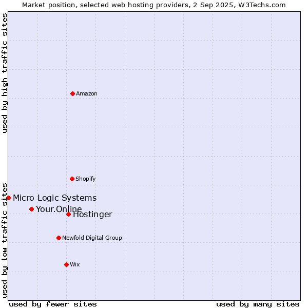 Market position of Hostinger vs. Your.Online vs. Micro Logic Systems