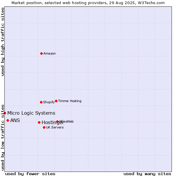 Market position of Hostinger vs. ANS vs. Micro Logic Systems