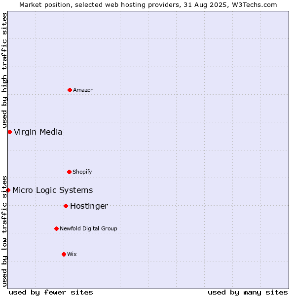 Market position of Hostinger vs. Virgin Media vs. Micro Logic Systems