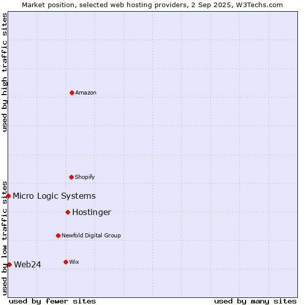 Market position of Hostinger vs. Web24 vs. Micro Logic Systems