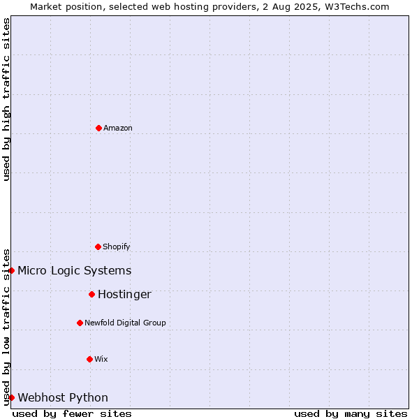 Market position of Hostinger vs. Webhost Python vs. Micro Logic Systems