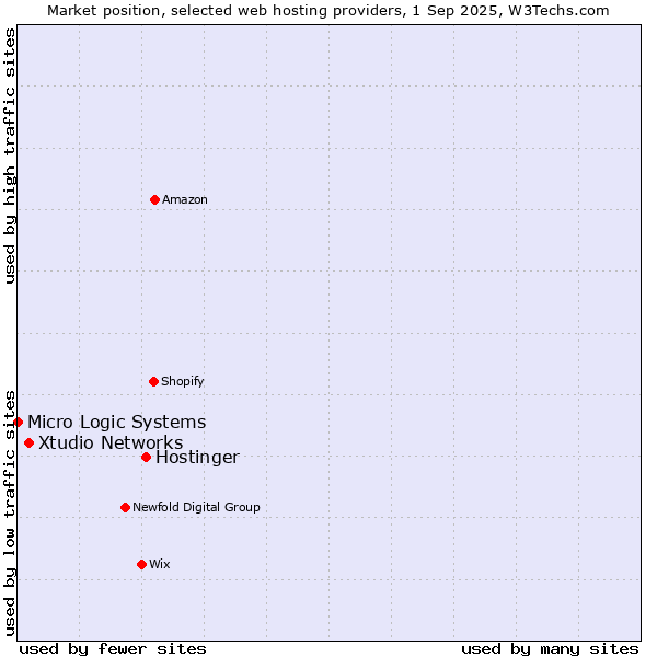 Market position of Hostinger vs. Xtudio Networks vs. Micro Logic Systems