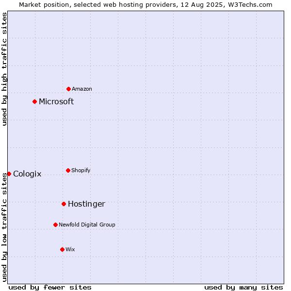 Market position of Hostinger vs. Microsoft vs. Cologix