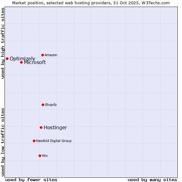 Market position of Hostinger vs. Microsoft vs. Optimizely