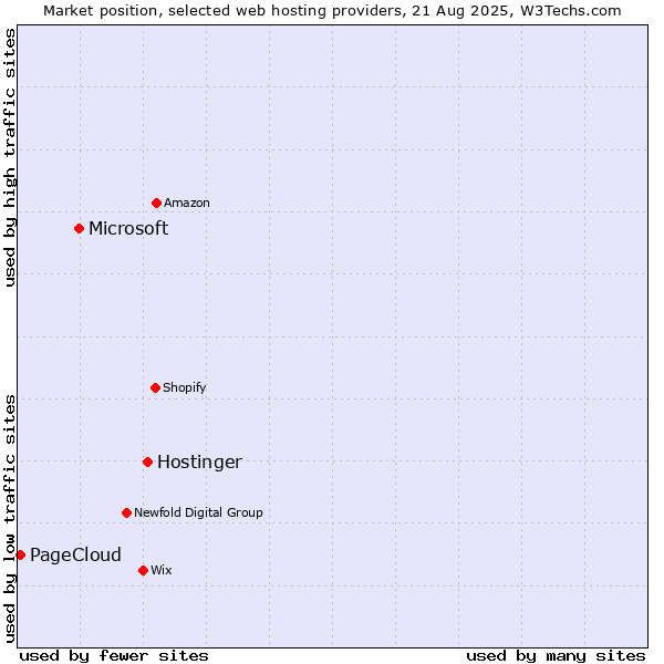 Market position of Hostinger vs. Microsoft vs. PageCloud