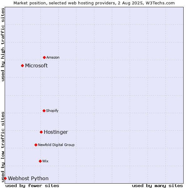 Market position of Hostinger vs. Microsoft vs. Webhost Python