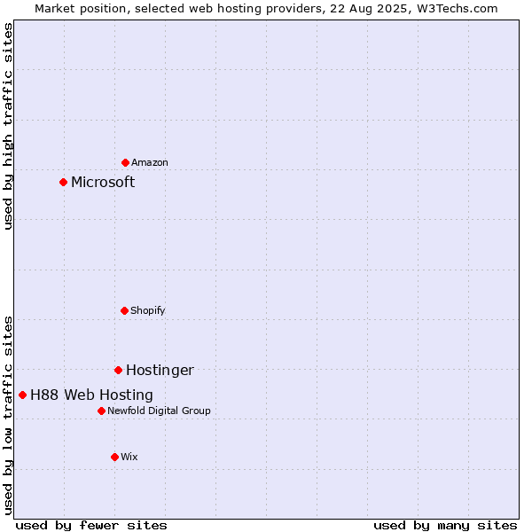 Market position of Hostinger vs. Microsoft vs. H88 Web Hosting