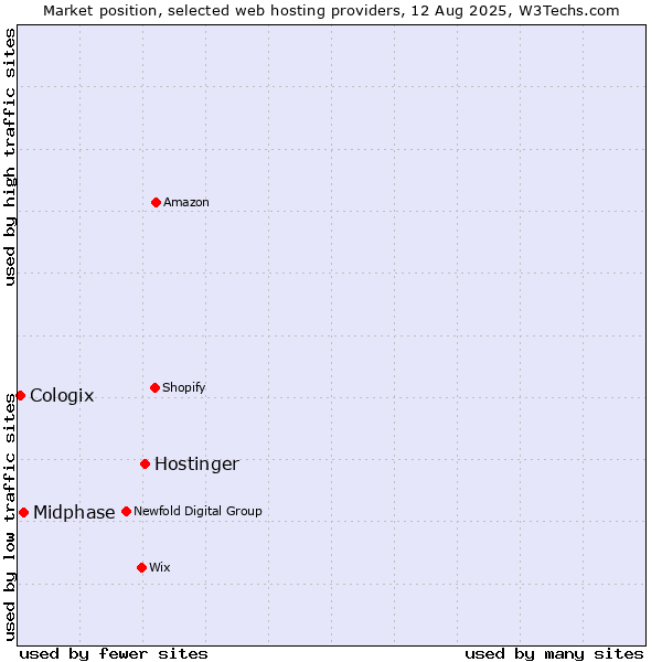 Market position of Hostinger vs. Midphase vs. Cologix