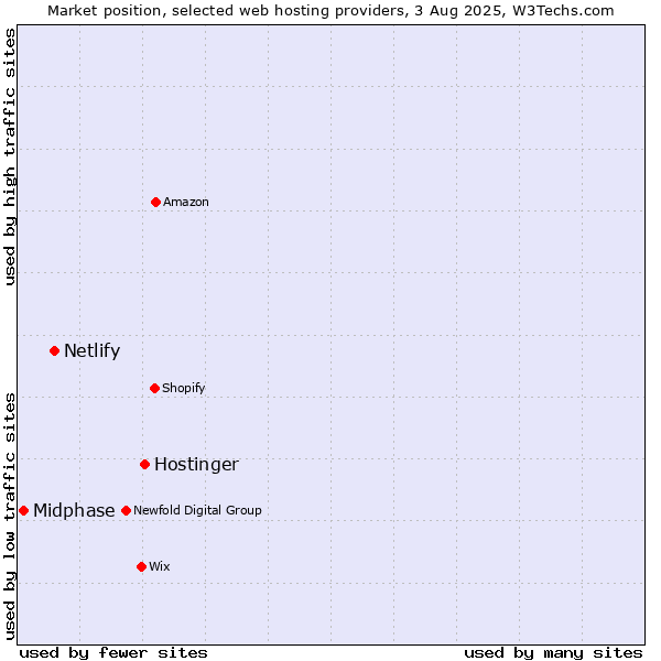 Market position of Hostinger vs. Netlify vs. Midphase