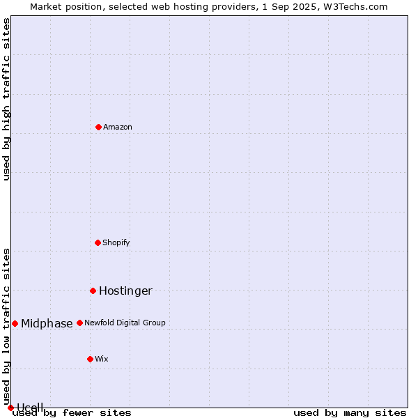 Market position of Hostinger vs. Midphase vs. Ucell