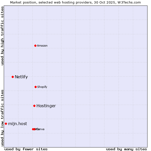 Market position of Hostinger vs. Netlify vs. mijn.host