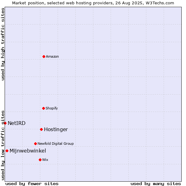 Market position of Hostinger vs. Mijnwebwinkel vs. NetIRD