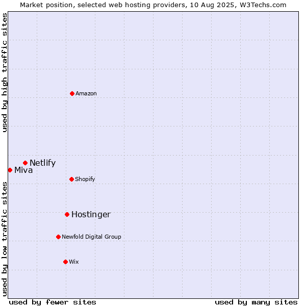 Market position of Hostinger vs. Netlify vs. Miva