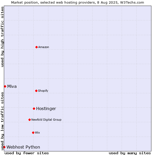 Market position of Hostinger vs. Miva vs. Webhost Python