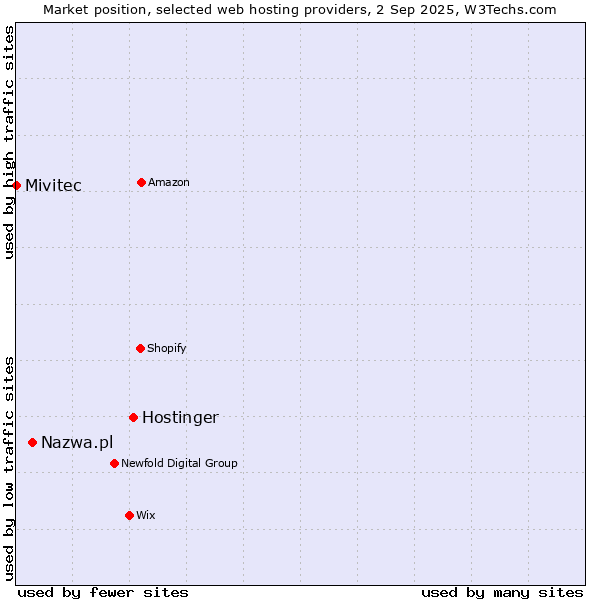 Market position of Hostinger vs. Nazwa.pl vs. Mivitec