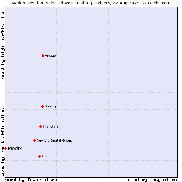 Market position of Hostinger vs. Modix