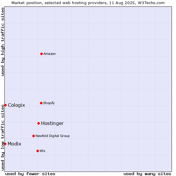 Market position of Hostinger vs. Cologix vs. Modix