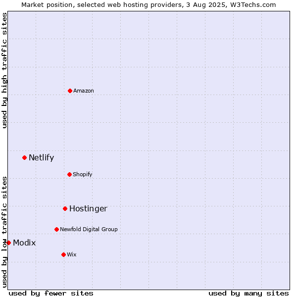 Market position of Hostinger vs. Netlify vs. Modix