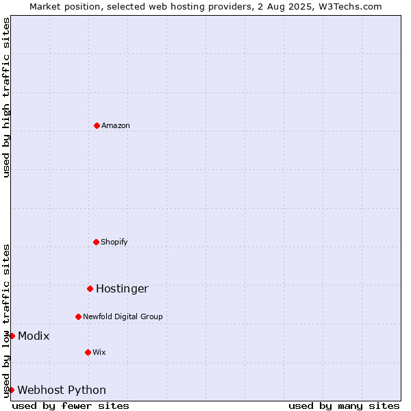 Market position of Hostinger vs. Modix vs. Webhost Python