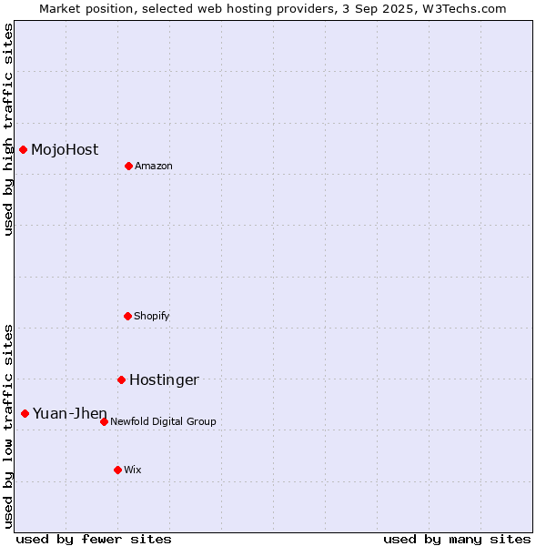 Market position of Hostinger vs. Yuan-Jhen vs. MojoHost