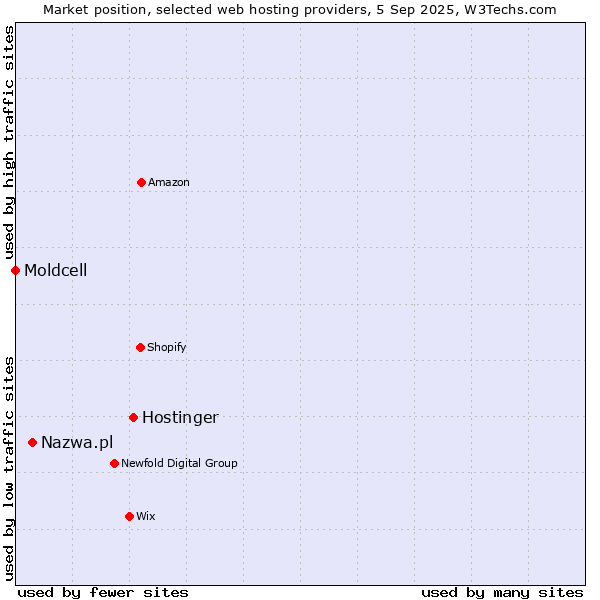Market position of Hostinger vs. Nazwa.pl vs. Moldcell