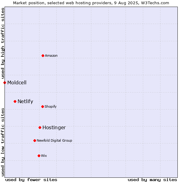 Market position of Hostinger vs. Netlify vs. Moldcell