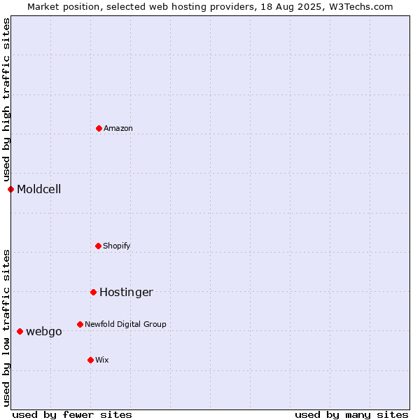 Market position of Hostinger vs. webgo vs. Moldcell