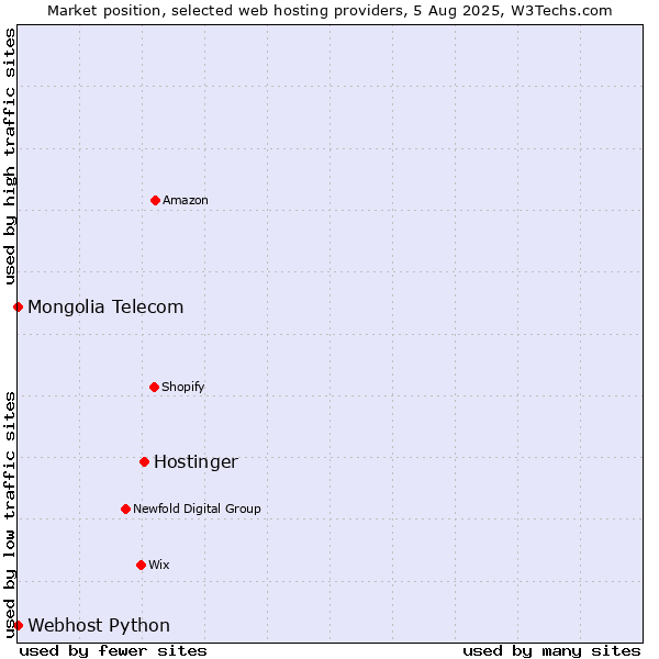 Market position of Hostinger vs. Webhost Python vs. Mongolia Telecom