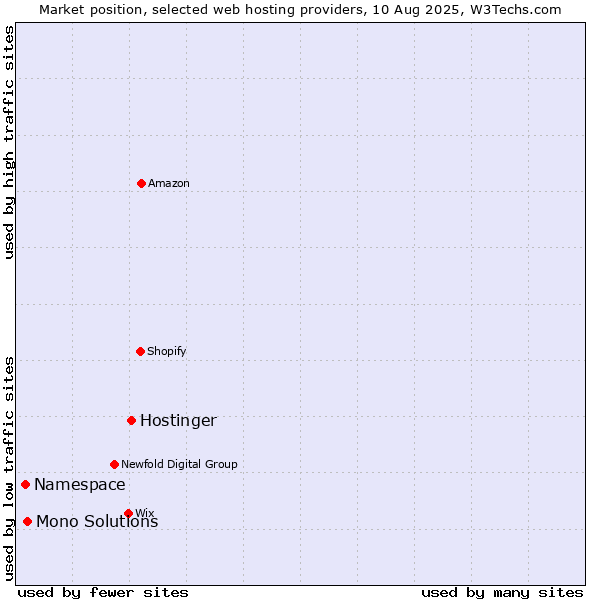 Market position of Hostinger vs. Mono Solutions vs. Namespace