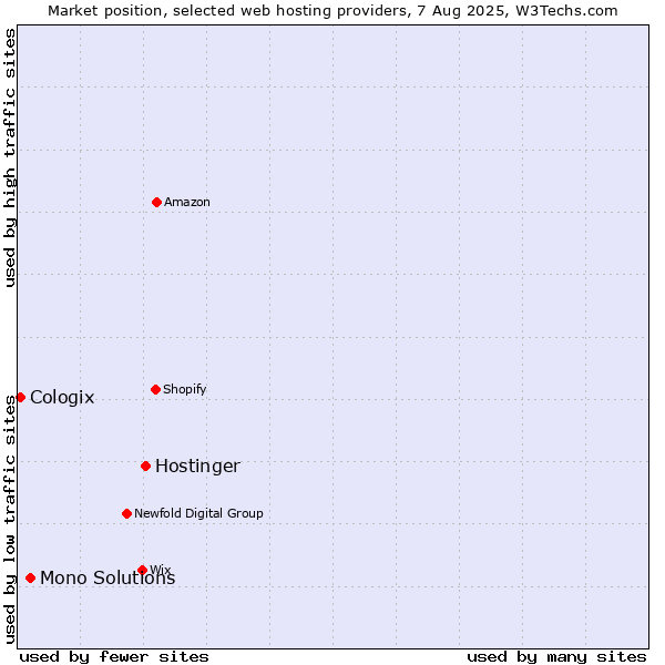 Market position of Hostinger vs. Mono Solutions vs. Cologix